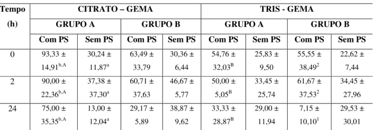 Tabela 5. Efeito da fosfolipase A 2  do plasma seminal sobre a TDM dos espermatozóides  epididimários de caprinos