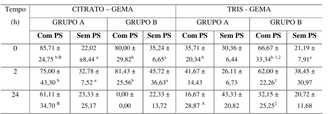 Tabela  7.  Efeito  da  frutose do  plasma  seminal  sobre  a  TDM  dos  espermatozóides  epididimários de caprinos