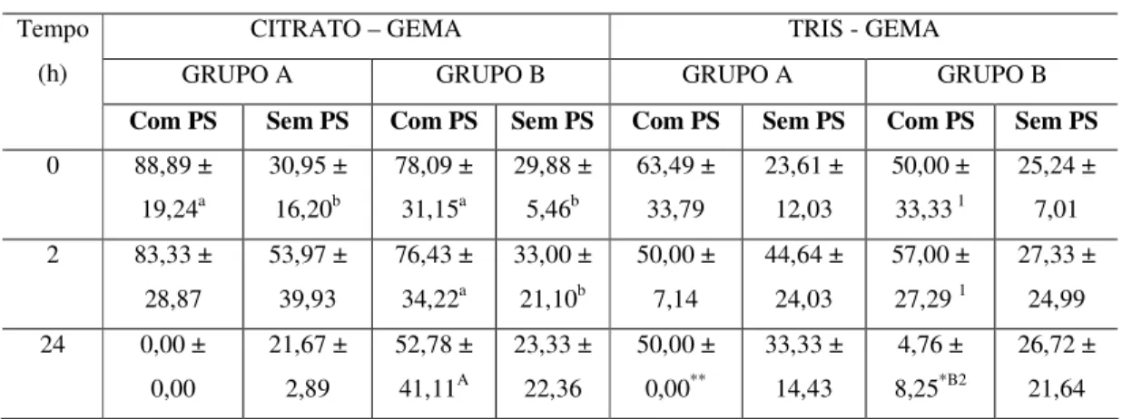 Tabela 9. Efeito das proteínas totais do plasma seminal sobre a TDM dos espermatozóides  epididimários de caprinos