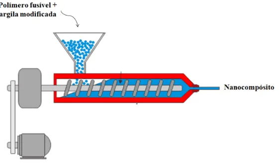 Figura  4.  Esquema  da  preparação  de  nanocompósito  através  da  intercalação  no  estado  fundido, figura adaptada de Almeida (2010)