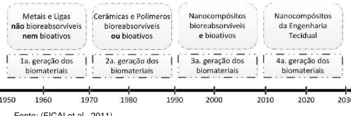 Figura 1 - Evolução dos biomateriais usados para enxerto ósseo .