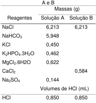 Tabela 03 - Quantidades de reagentes requeridas para o preparo das soluções A e B