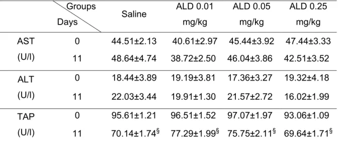 Table 2. Serum dosage of AST and ALT e TAP of animals submitted to  periodontitis and receiving Saline or ALD