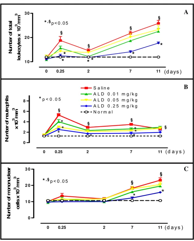 Figure 3. Effect of ALD on leukocyte counts. Points represent Mean±SEM of total  leukocytes  (A), neutrophils (B), mononuclear cells (C) x 10 3 /mm 3  of a minimum of 6  animals per group