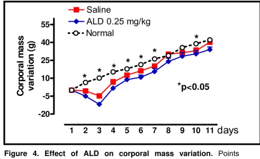 Figure 4. Effect of ALD on corporal mass variation. Points  represent Mean±SEM of a minimum of 6 animals per group