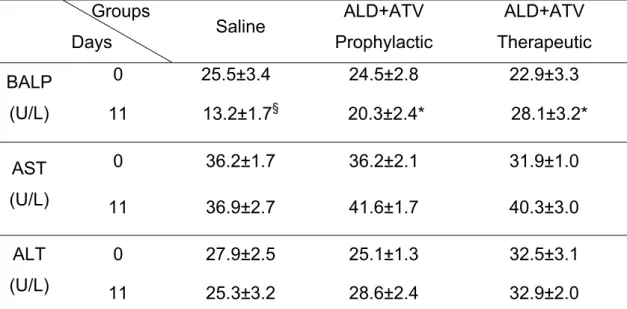 Table 2. Serum dosage of BALP, AST and ALT of animals submitted to  periodontitis and receiving Saline or prophylactic or therapeutic combinations of  lower doses (ALD 0.01+ATV 0.3)