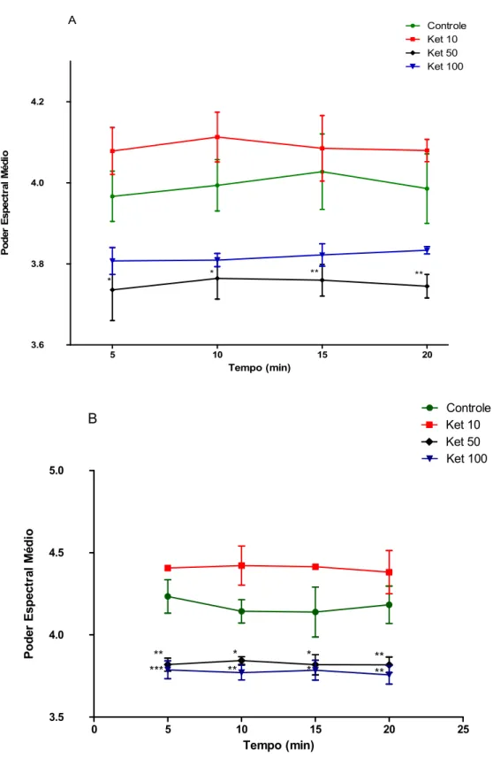 Figura  9:  Poder  espectral  médio  da  banda  teta  no  hipocampo  de  ratos  em  tratamento  agudo  (A)  ou  tratamento  em  doses  repetidas  por  10  dias  (B)  de  cetamina (10, 50 ou 100 mg/kg)