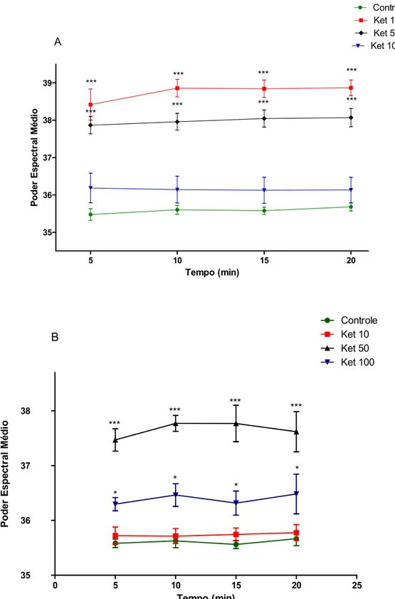 Figura 11: Poder espectral médio da banda gama low no hipocampo de ratos em  tratamento  agudo  (A)  ou  tratamento  em  doses  repetidas  por  10  dias  (B)  de  cetamina (10, 50 ou 100 mg/kg)
