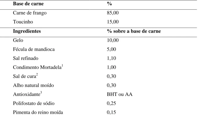 Tabela  1  –  Formulação  de  mortadela  de  frango  contendo  antioxidante  sintético  (BHT)  ou  ácido anacárdico (AA)