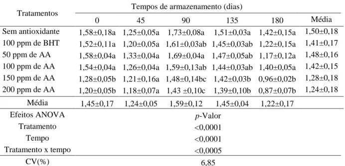 Tabela 2 – Valores de TBARS (mg de malonaldeído/ kg de gema desidratada) de gemas em  pó  adicionadas  de  BHT  e  ácido  anacárdico  (AA)  antes  da  desidratação  por  spray  drying,  armazenadas por 180 dias à temperatura ambiente (n = 5)