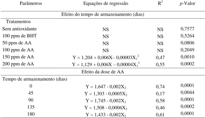 Tabela  3  –  Equações  de  regressão  para  o  efeito  do  tempo  em  cada  tratamento  e  da  dose  de  ácido anacardico (AA) em cada tempo de armazenamento sobre os valores de TBARS (Y) de  gemas em pó adicionadas de antioxidantes antes  da secagem por 
