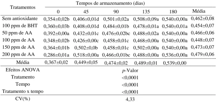 Tabela 4 – Atividade de água de gemas em pó adicionadas de BHT e ácido anacárdico (AA)  imediatamente  antes  da  desidratação  por  spray  drying,  armazenadas  por  180  dias  à  temperatura ambiente (n = 5)