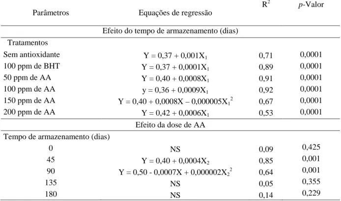 Tabela  5  –  Equações  de  regressão  para  o  efeito  do  tempo  em  cada  tratamento  e  da  dose  de  ácido  anacardico  (AA)  em  cada  tempo  de  armazenamento  sobre  os  valores  de  atividade  de  água  (Y)  de  gemas  em  pó  adicionadas  de  ant