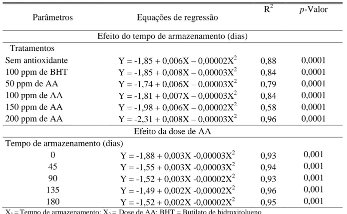 Tabela  9  –  Equações  de  regressão  para  o  efeito  do  tempo  em  cada  tratamento  e  da  dose  de  ácido anacardico (AA) em cada tempo de armazenamento sobre os valores do componente de  cor a* (Y) de gemas em pó adicionadas de antioxidantes imediat