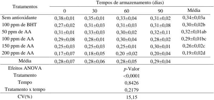 Tabela  10  –  Valores  de  TBARS  (mg  de  malonaldeído/  kg  de  mortadela)  de  mortadelas  formuladas  com  BHT  e  ácido  anacárdico  (AA)  e  submetidas  ao  armazenamento  refrigerado  (7°C) por 90 dias (n = 5)