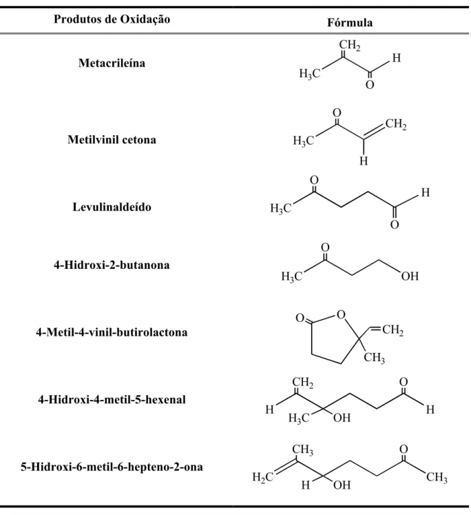Tabela 1. Autoxidação do poliisopreno. Principais produtos voláteis resultante da cisão da  cadeia polimérica
