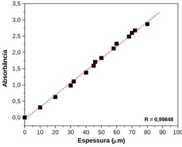 Figura 11. Curva de calibração para determinação da espessura dos filmes de poli(1,4-cis- poli(1,4-cis-isopreno) sintético