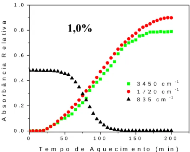 Figura 18.  Cinética de termo-oxidação a 140  ° C do poli(1,4-cis-isopreno) sintético na  presença de 1,0% do MAT 1