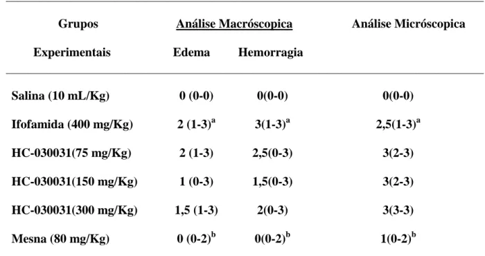 Tabela  1  -  Análise  Macroscópica  e  Micróscopica  dos  Diferentes  Tratamentos  do  HC- HC-030031 e Mesna na Cistite Hemorragica Induzida por Ifosfamida 