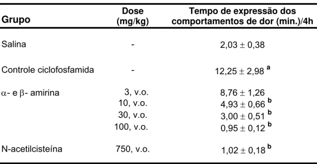 Tabela 1 - Efeito de α- e β- amirina no modelo de dor visceral induzida por  ciclofosfamida em camundongos 
