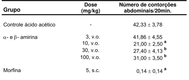Tabela 2 - Efeito de α- e β- amirina no teste de contorções abdominais  induzidas por ácido acético em camundongos 