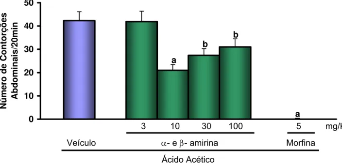 Figura 9. Efeito antinociceptivo de α- e β- amirina no modelo de  contorções abdominais induzidas por ácido acético em camundongos