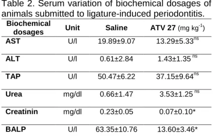 Table  1.  Microscopic  analysis  of  rat  hemimaxillae  submitted to periodontitis.  