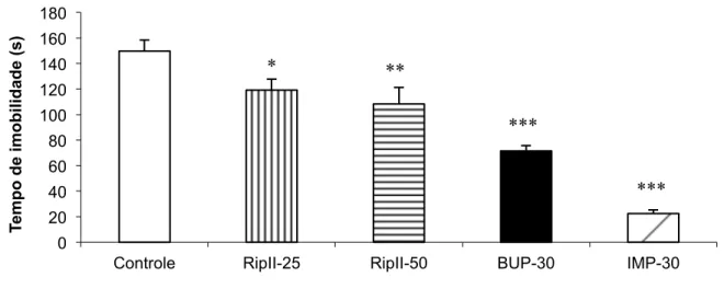 Figura 6 - Efeito da riparina II, bupropiona e imipramina, via oral, sobre o tempo de  imobilidade no teste da suspensão da cauda em camundongos