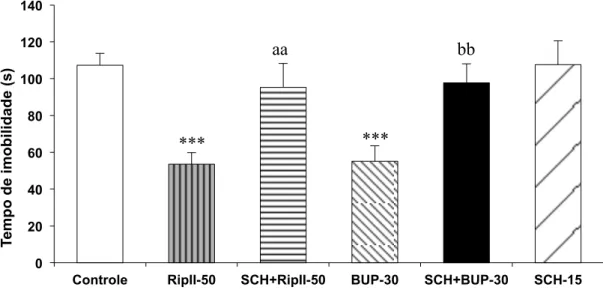 Figura 8 - Efeito da riparina II (50 mg/kg) e bupropiona (30 mg/kg), via oral, sozinhos  ou associados com SCH23390 (15 mg/kg), antagonista dos receptores dopaminérgicos  D1, sobre o tempo de imobilidade (s) no teste do nado forçado em camundongos
