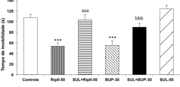 Figura 9 - Efeito da riparina II (50 mg/kg) e bupropiona (30 mg/kg), via oral, sozinhos  ou  associados  com  sulpirida  (50  mg/kg),  antagonista  dos  receptores  dopaminérgicos  D2, sobre o tempo de imobilidade (s) no teste do nado forçado em camundongo