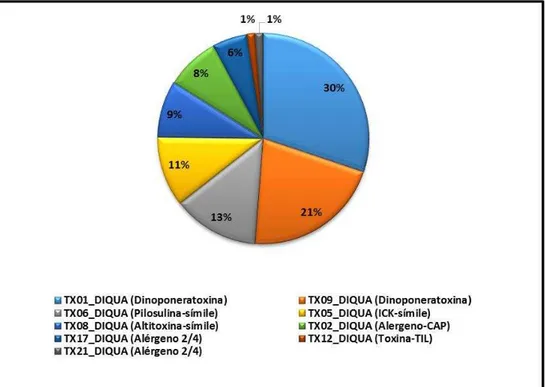 Figura 6 - Proporção de transcritos de toxinas expressos na glândula de veneno de  Dinoponera quadriceps 