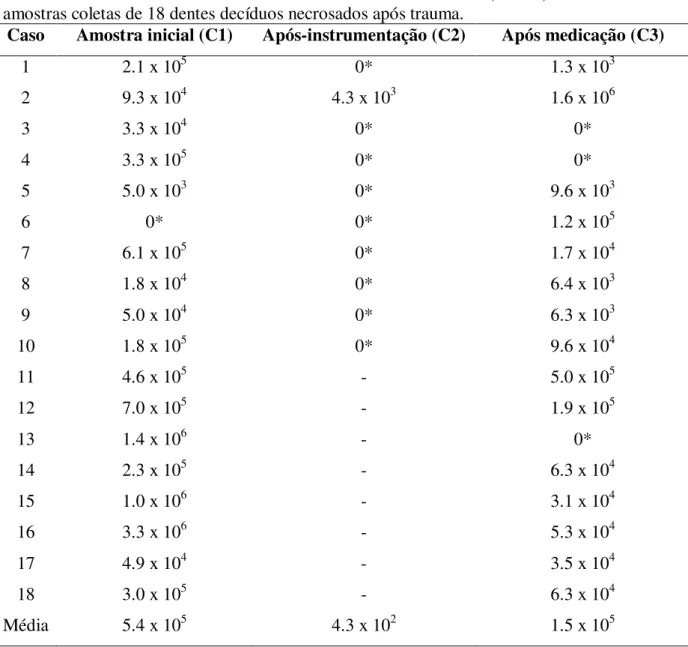 Tabela  1.  Número  total  de  Unidades  Formadoras  de  Colônia  (CFU’s)  determinado  nas  amostras coletas de 18 dentes decíduos necrosados após trauma