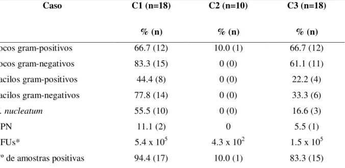Tabela 2. Porcentagem de  morfotipos  bacterianos  identificados em 18 dentes decíduos com  necrose pulpar após injúria traumática