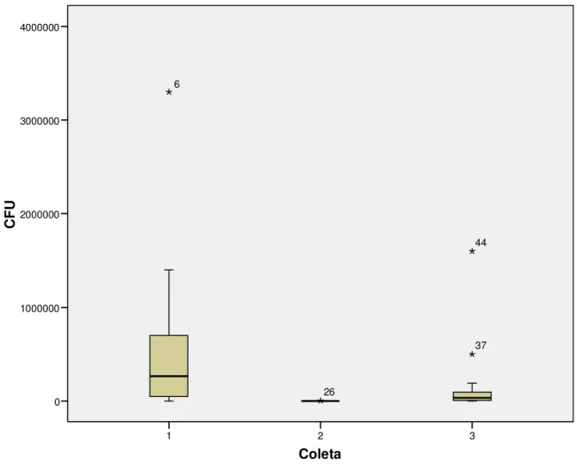 Gráfico 1.  Representa a média e redução de CFUs quantificadas em C1, C2 e C3. Coleta321CFU400000030000002000000100000002664437