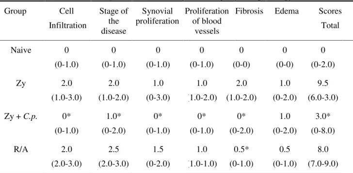 Table 1. Effect of the C. posadasii extract on joint damage by histopathology in ZYA  Group  Cell   Infiltration  Stage of the  disease  Synovial  proliferation  Proliferation of blood vessels 