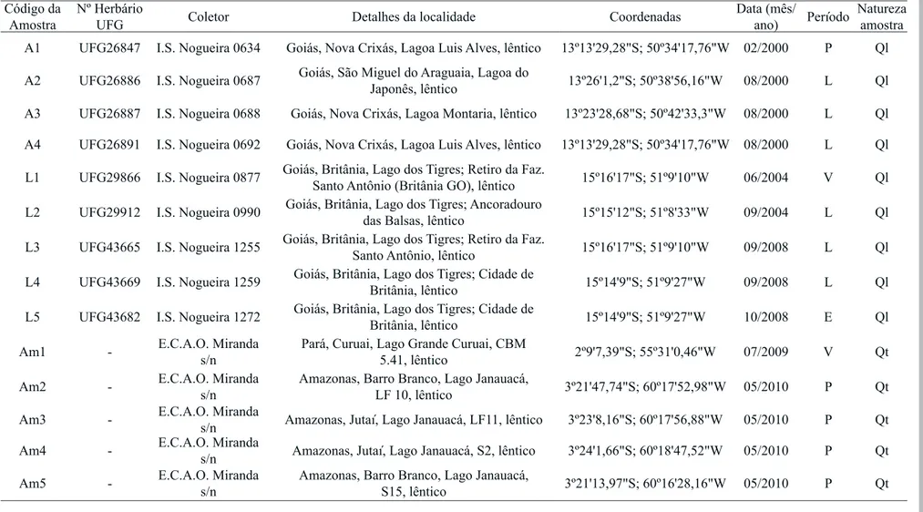 Tabela 1. Dados de amostras das bacias Amazônica e Tocantins-Araguaia com ocorrência Acanthoceras zachariasii (Brun) Simonsen (n = 14)