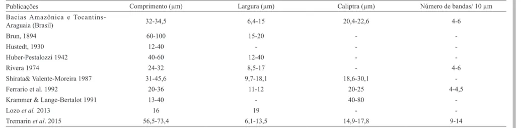 Table 2. Range of the abiotic variables recorded in the sampling sites in the Amazon and Tocantins-Araguaia river basins (n = 14)