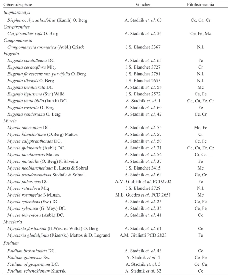 Tabela  1:  Lista  das  espécies  de  Myrtaceae  para  o  município  de  Jacobina,  Bahia,  incluindo  o  voucher  (ALCB)  e  as  fitofisionomias associadas (Ce: Cerrado, Cr: Campo rupestre, Mc: Mata ciliar, Fe: Floresta Estacional, Ca: Caatinga, N.I.:  nã
