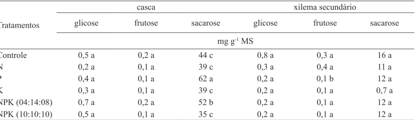 Tabela 4. Concentração de carboidratos solúveis no xilema secundário e na casca do caule de plantas de Caesalpinia echinata  tratadas com diferentes adubos aos 450 dias após o início do experimento