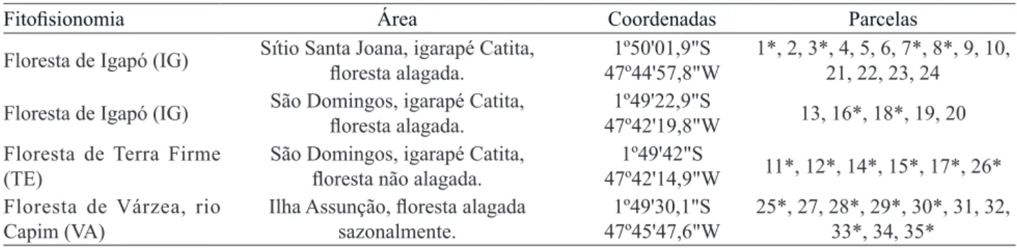 Table 1. Description and localization of the vegetation of the 35 plots sampled in the São Domingos do Capim municipality,  Pará state, Brazil