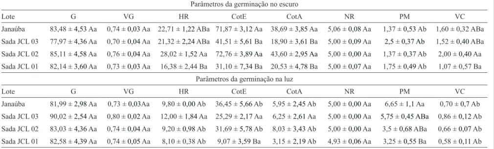 Table 1. Germination traits in seeds of physic nut (Jatropha curcas) in darkness and light of four studied batches