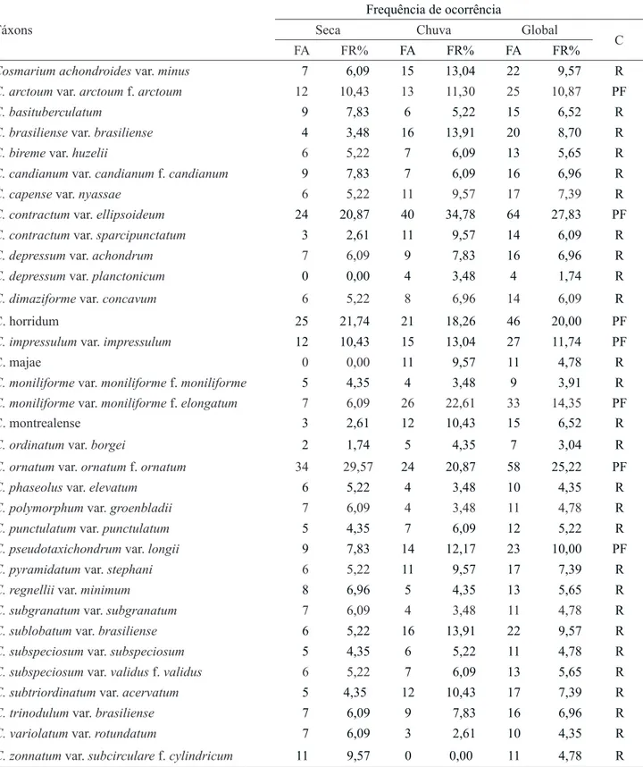 Tabela 1. Frequência de ocorrência absoluta (FA), frequência de ocorrência relativa (FR), frequência global e classificação  em categorias (C) dos táxons da APA Litoral Norte, Bahia, Brasil