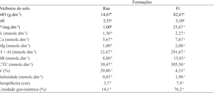 Tabela 1. Caracterização nutricional, espessura da serapilheira e umidade gravimétrica dos solos das formações de Restinga  arbustiva-arbórea (Raa) e de Floresta de transição (Ft) do Parque Estadual do Acaraí, São Francisco do Sul/SC