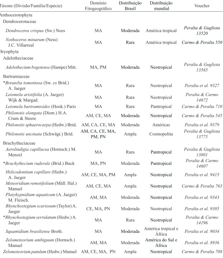 Table 1. List of species occurring in the State Park of Serra do Mar, Núcleo Santa Virgínia, São Paulo State, Brazil