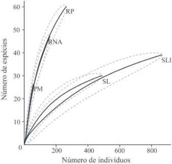 Figura 2. Curvas de rarefação construídas com base nos indivíduos  de espécies lenhosas amostrados no conjunto de parcelas de cada  um dos tratamentos de restauração passiva (RP), regeneração  natural assistida (RNA), semeadura em linhas (SLI), semeadura  