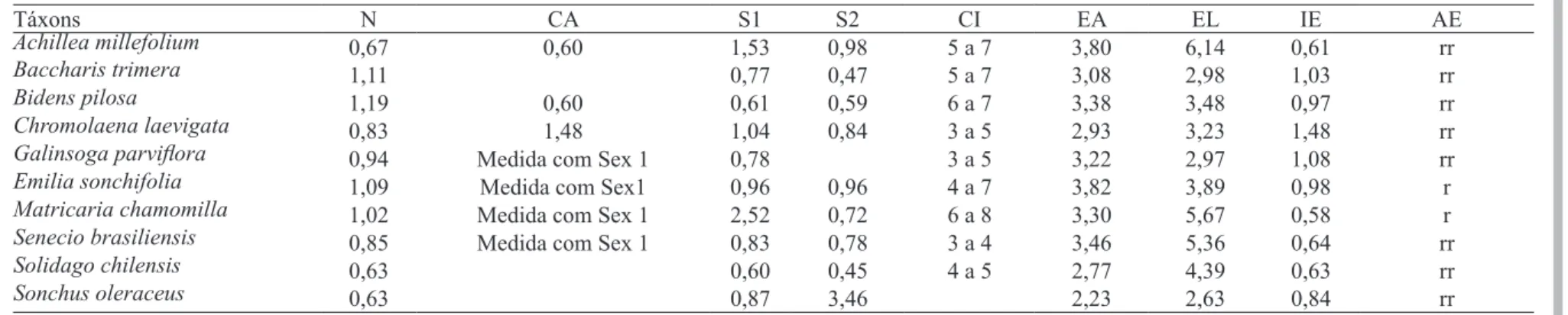 Table 2. Measurements (μm) in equatorial view of the diameters (n = 25) and arithmetic means of measurements of apertures (n = 10) of pollen grains of  the medicinal species of Asteraceae occurring in the region of Campos Gerais, Paraná State, Brazil