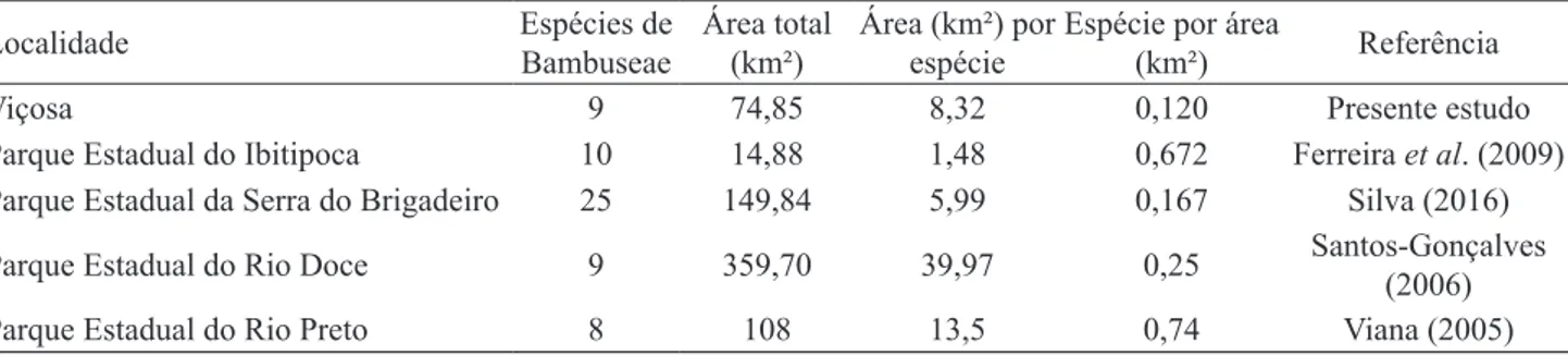 Tabela 1. Comparação entre o número de espécies de Bambuseae encontradas no município de Viçosa com outras localidades  em Minas Gerais.