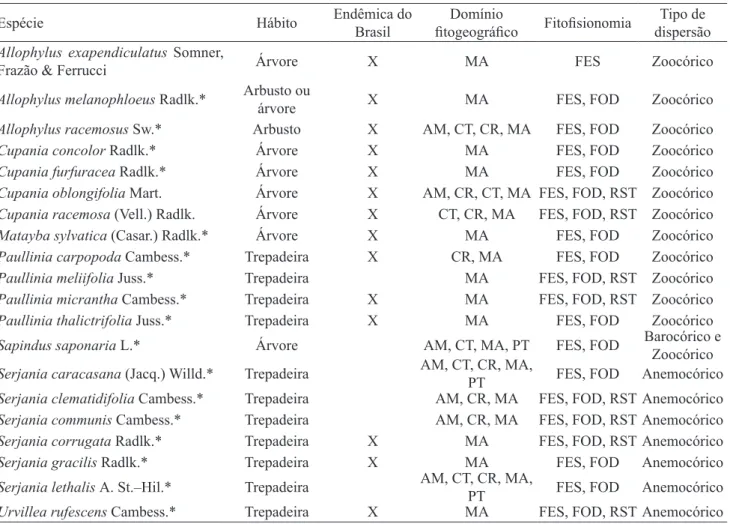 Tabela 1. Espécies de Sapindaceae encontradas no Instituto Zoobotânico de Morro Azul (IZMA), Engenheiro Paulo de Frontin, RJ,  Brasil, com respectivos hábitos, endemismo, ocorrência em domínios fitogeográficos e em fitofisionomias na Mata Atlântica e tipo 