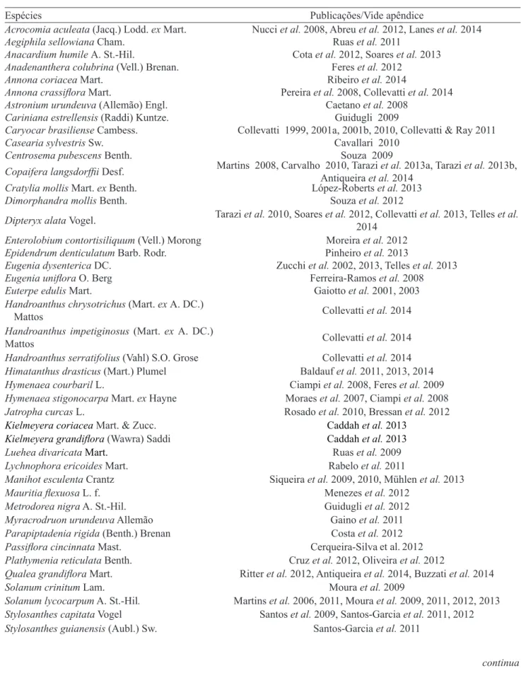 Tabela 1. Espécies de plantas do Cerrado com marcadores microssatélites desenvolvidos/transferidos