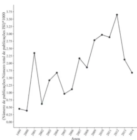 Figura 1. Variação temporal no número de publicações na área  genética de populações para espécies de plantas do Cerrado entre  os anos de 1999 a 2014.